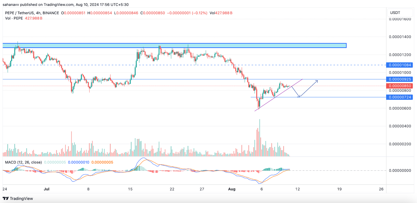 Cryptos อันดับต้น ๆ ที่ต้องได้รับการตรวจสอบอย่างใกล้ชิดในสัปดาห์ที่จะมาถึง