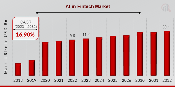 Key Market Takeaways for AI in DeFi