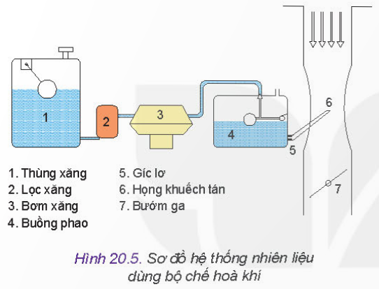 BÀI 20 - CÁC HỆ THỐNG TRONG ĐỘNG CƠ ĐỐT TRONGMỞ ĐẦUCâu 1: Hình 20.1 thể hiện hai trong số các hệ thống chính của động cơ đốt trong. Hãy cho biết tên gọi, nhiệm vụ của hai hệ thống đó.Giải nhanh:Hệ thống khởi động: giúp động cơ có thể tự nổ máy được.Hệ thống bôi trơn: đưa dầu bôi trơn đến các bề mặt làm việc của các chi tiết để giảm ma sát và nhiệt độ.I. HỆ THỐNG BÔI TRƠNCâu 1: Quan sát Hình 20.2 và thực hiện các nhiệm vụ:Gọi tên các chi tiết, bộ phận từ (1) đến (14).Dầu bôi trơn được đưa đến bề mặt của những chi tiết nào?Bộ phận nào có chức năng làm sạch dầu, bộ phận nào làm mát dầu?Giải nhanh:Tên các chi tiết, bộ phận từ (1) đến (14):(1) Các te  (2) lưới lọc (3) bơm  (4) van an toàn bơm dầu (5) van an toàn lọc dầu  (6) lọc dầu (7) Van khống chế lưu lượng dầu qua két làm mát (8) két làm mát  (9) đồng hồ báo áp suất dầu (10) đường dầu chính  (11), (12), (13) các đường dầu phụ(14) đường dầu hồi về các te.Dầu bôi trơn được đưa đến: trục khuỷu, thanh truyền, pit tông, trục cam,…Bộ phận lọc có chức năng làm sạch dầu, bộ phận bơm làm mát dầu.Câu 2: Nghiên cứu cấu tạo và nguyên lí làm việc của hệ thống bôi trơn cưỡng bức, hãy liệt kê các nguyên nhân dẫn tới nhiệt độ dầu quá cao, áp suất dầu vượt quá giá trị cho phép.Qua sách báo và internet em hãy cho biết tại sao và khi nào cần phải thay dầu bôi trơn cho động cơ đốt trong?Giải nhanh:Do dầu đi bôi trơn các bề mặt chi tiết, hấp thụ nhiệt từ chi tiết nên nhiệt độ dầu nóng lên, lượng dầu bơm vào đường ống liên tục, đường ống không thay đổi dẫn đến áp suất dầu tăng.Phải thay dầu bôi trơn theo định kì tùy loại động cơ.II. HỆ THỐNG LÀM MÁTCâu 1: Quan sát Hình 20.3 và thực hiện các nhiệm vụ sau:Gọi tên, xác định vị trí các chi tiết, bộ phận từ (1) đến (11) của hệ thống làm mát.Khi quạt gió (7) quay, gió được hút vào hay thổi ra.Trên các đường ống dẫn nước, màu đỏ, màu xanh thể hiện điều gì?Giải nhanh:Gọi tên:(1) Thân máy (2) Nắp máy(3) Đường nước nóng (4) Van hằng nhiệt(5) Két nước (6) Giàn ống của két nước(7) Quạt gió (8) Ống nước tắt về bơm(9) Pully dẫn động quạt gió (10) Bơm nước(11) Ống phân phối nước lạnhKhi quạt gió (7) quay, gió được hút vào.Trên các đường ống dẫn nước, màu đỏ thể hiện nước nóng, màu xanh thể hiện nước lạnh.Câu 2: Em hãy tìm hiểu và cho biết có những loại nước làm mát nào được sử dụng. Tại sao người ta lại pha thêm chất phụ gia vào nước làm mát?Giải nhanh:Những loại nước làm mát: Nước làm mát có rất nhiều loại với nhiều màu sắc khác nhau như hồng, xanh lá, đỏ, cam, xanh dương…Người ta lại pha thêm chất phụ gia vào nước làm mát để ức chế ăn mòn.III. HỆ THỐNG NHIÊN LIỆUCâu 1: Quan sát Hình 20.5 và cho biết:Đặc điểm của họng khuyếch tán.Bộ phận, chi tiết nào giữ cho lượng xăng trong buồng phao luôn ở mức không đổi?Nếu thùng xăng đặt ở vị trí thấp hơn buồng phao thì có ảnh hưởng tới hoạt động của động cơ không? Ảnh hưởng như thế nào?Giải nhanh:Họng khuếch tán: tiết diện thu nhỏ để tăng tốc độ không khí khi đi qua.Kim tiết lưu giữ cho lượng xăng trong buồng phao luôn ở mức không đổi.Có ảnh hưởng: quá trình lọc xăng diễn ra khó khăn hơn.Câu 2: Quan sát Hình 20.7 và cho biết các bầu lọc trên hệ thống có thể hoán đổi vị trí được không?Giải nhanh:Các bầu lọc không thể đổi vị trí cho nhau.Câu 3: Qua bài học và kết hợp tìm hiểu thêm trong sách báo, internet em hãy cho biết:Tại sao dầu diesel cần phải được phun tơi với áp suất cao?Thông thường áp suất dầu diesel phun có giá trị khoảng bao nhiêu?Giải nhanh:Vì phun tơi để dễ hòa trộn với không khí, tạo hòa khí cao, áp suất cao để bốc cháy.Áp suất dầu diesel phun có giá trị lên đến 1500 bar.IV. HỆ THỐNG KHỞI ĐỘNGCâu 1: Quan sát Hình 20.8 và cho biết tại sao lò xo số (9) lại đẩy được lõi thép của rơ le điện (10) sang phải ( vị trí ban đầu) khi khóa khởi động (8) tắt và động cơ đốt trong làm việc.Giải nhanh:Vì khi có điện, lò xo bị hút nên nén lại, kéo lõi thép sang trái, khi ngắt điện, lò xo bị dãn ra nên đẩy lõi thép sang phải.V. HỆ THỐNG ĐÁNH LỬA TRÊN ĐỘNG CƠ XĂNGCâu 1: Quan sát Hình 20.10 và cho biết lò xo (8) trong hệ thống có nhiệm vụ gì? Nếu không có lò xo (8) thì hệ thống có làm việc được không?Giải nhanh:Lò xo 8 giúp cho quá trình đóng, mở tiếp điểm. Không có lò xo 8 thì hệ thống không làm việc được.Câu 2: Qua bài học và kết hợp tìm hiểu thêm trong sách báo, internet, em hãy cho biết hệ thống đánh lửa thường, dùng acquy ( Hình 20.10) có nhược điểm chính nào so với các hệ thống đánh lửa khác?Giải nhanh:Ưu điểm: Đơn giản, dễ sử dụng và sửa chữa.Nhược điểm: Hoạt động không tốt ở chế độ quay vòng cao và thấp, khởi động khó hơn so với hệ thống đánh lửa điện tử.VI. HỆ THỐNG XỬ LÝ KHÍ THẢI CỦA ĐỘNG CƠ