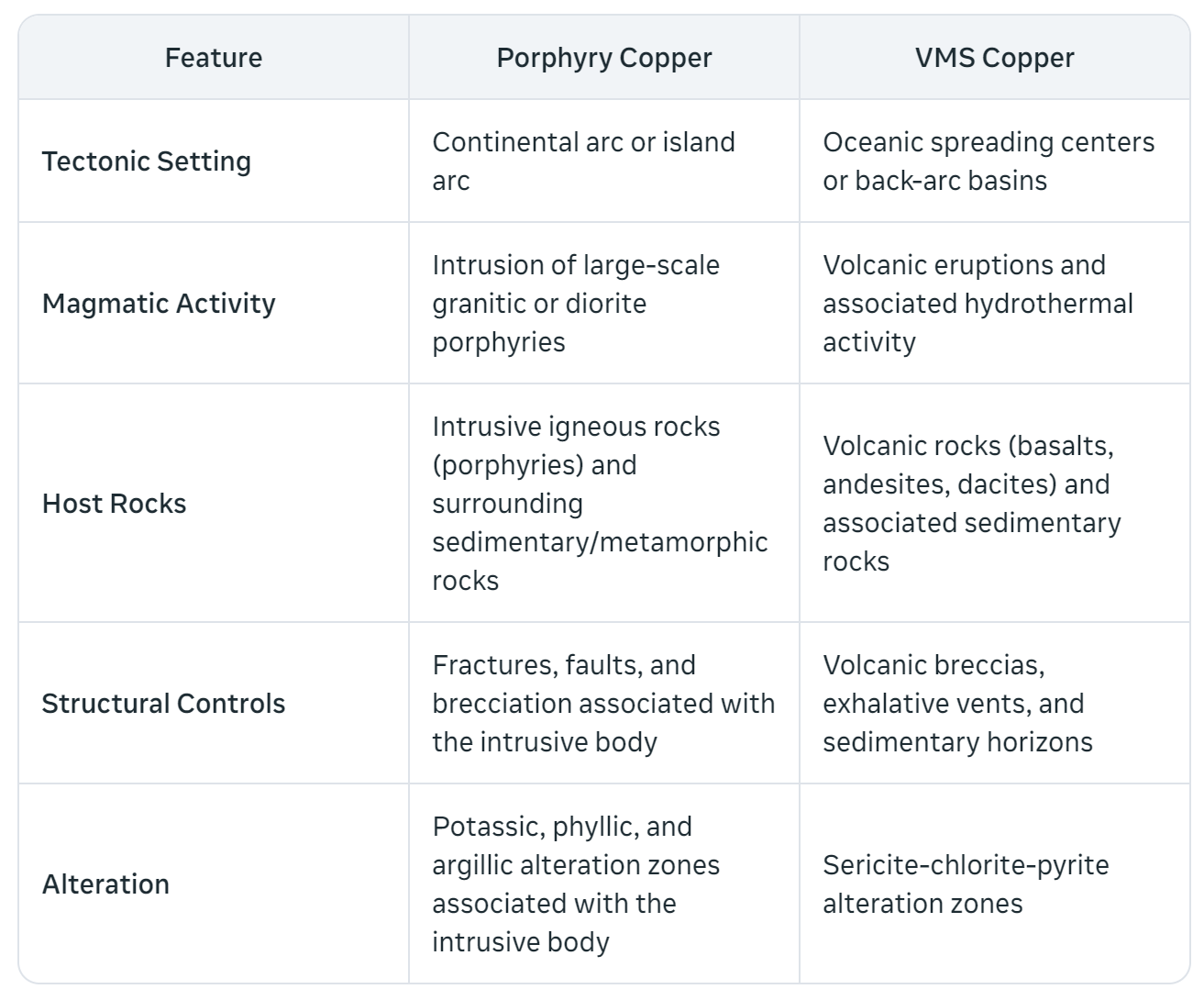 Porphyry Copper or VMS: Which Do Companies Prefer?