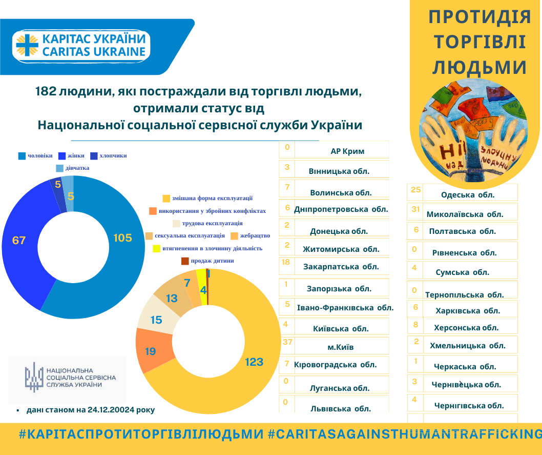 C:\Users\ACER\Desktop\ТЛ\CAFOD_Caritas Spain_Korea 2024-25\Photos, video, PR\слайд 3-статистика Нацсоцслужби.png