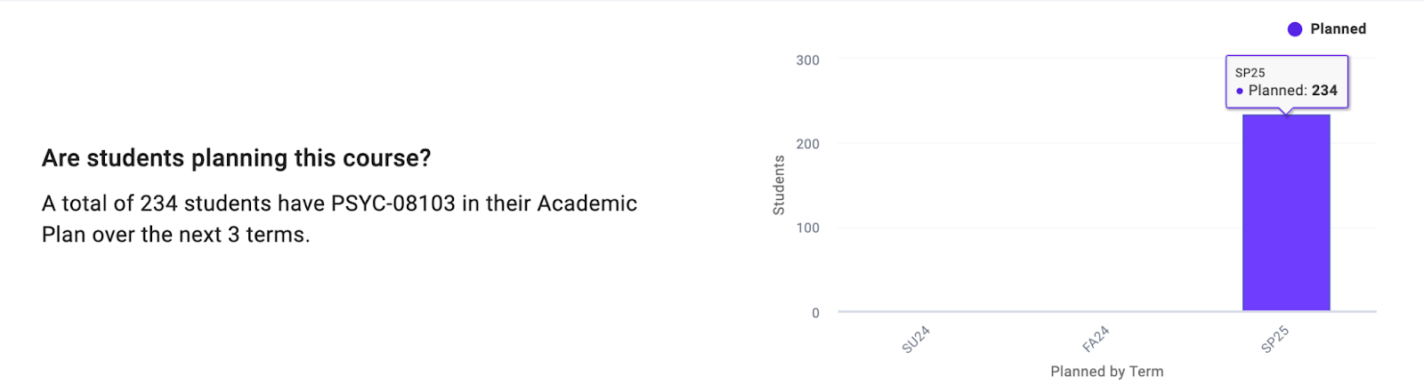 The bar chart shows number of planned enrollees by future term, as reported by Academic Planning