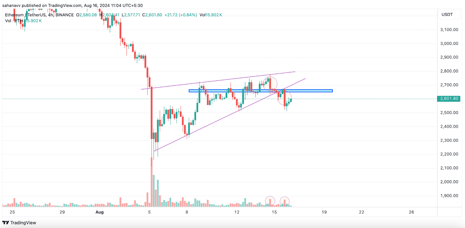 Phân tích giá Ethereum: Đây là lý do tại sao phe bò ETH đang mất dần sức mạnh khi các mục tiêu giảm giá được kích hoạt