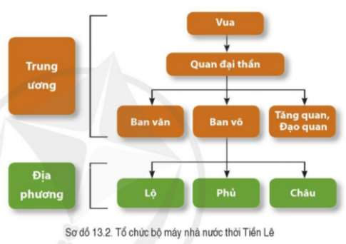 BÀI 13. CÔNG CUỘC XÂY DỰNG VÀ BẢO VỆ ĐẤT NƯỚC THỜI NGÔ, ĐINH, TIỀN LÊ (939- 1009)1. Những nét chính về thời NgôCâu 1: Đọc thông tin, tư liệu và quan sát sơ đồ 13.1, hình 13.2, hãy nêu những nét chính về sự thành lập và tổ chức bộ máy nhà nước dưới thời Ngô.Đáp án chuẩn:Vua Ngô đứng đầu triều đình, quyết định mọi công việc và cử các tướng có công lao để trấn giữ và quản lí các châu quan trọng. Động thái xưng vương của Ngô Quyền và chính sách của nhà Ngô đã mở ra thời kỳ độc lập và tự chủ lâu dài cho đất nước.2. Sự thành lập nhà ĐinhCâu 1: - Đọc thông tin và quan sát hình 13.1, lược đồ 13.1, hãy trình bày quá trình Đinh Bộ Lĩnh thống nhất đất nước.- Đọc thông tin và quan sát hình 13.3, hãy cho biết công lao của Đinh Bộ Lĩnh đối với dân tộc.Đáp án chuẩn:- Quá trình Đinh Bộ Lĩnh thống nhất đất nước:  + Năm 944, sau khi Ngô Quyền mất, Dương Tam Kha tự xưng Bình Vương.  + Năm 965, trung ương suy yếu, các thế lực địa phương nổi dậy, dẫn đến  cục diện 12 sử quân