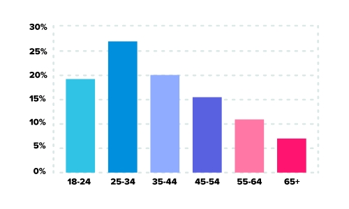 whatsyourprice dating site stats and infographics age demographics