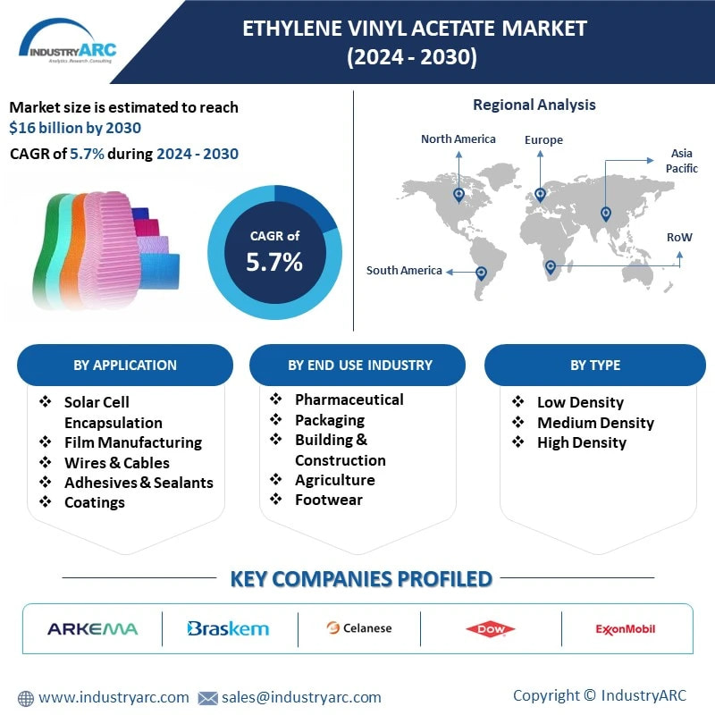 Ethylene Vinyl Acetate Market