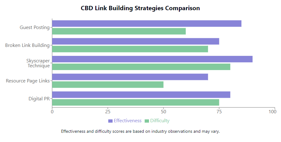 Effective CBD Link Building Strategies