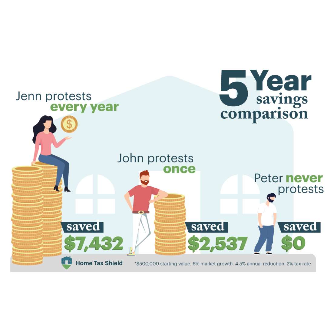 infographic showing the compounding savings possible between someone who protests yearly, someone who protests once, and someone who never protests