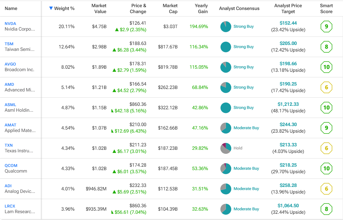 SMH против FTXL: какой полупроводниковый ETF лучше?