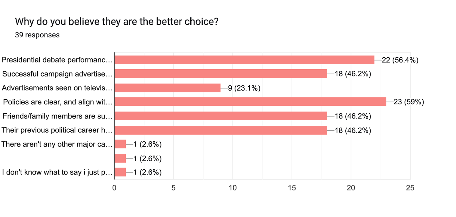 Forms response chart. Question title: Why do you believe they are the better choice?. Number of responses: 39 responses.