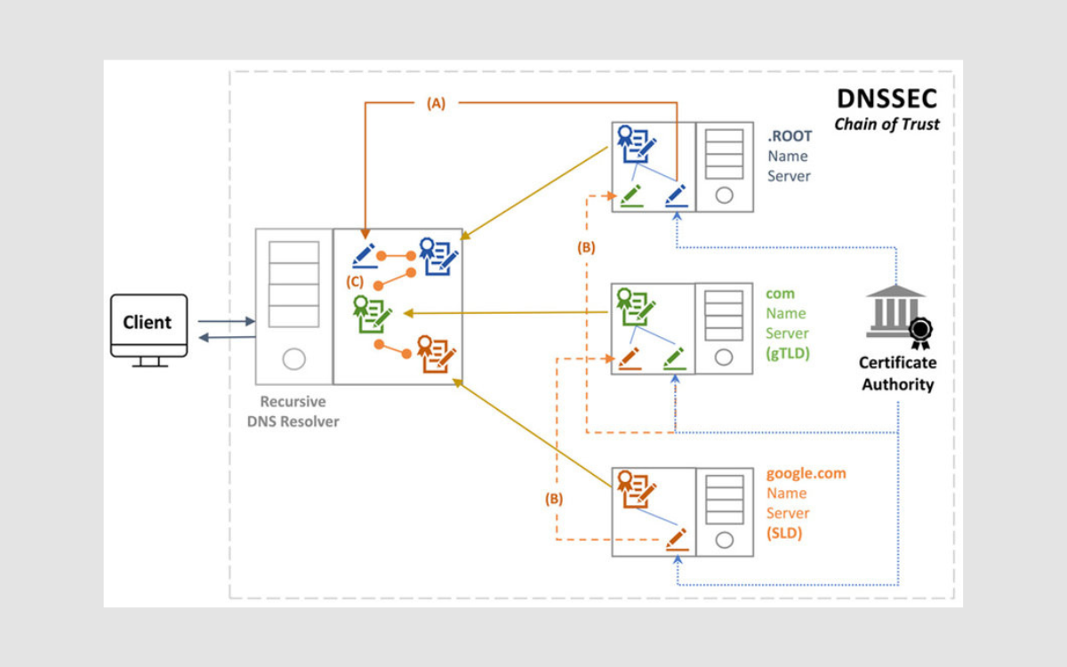 DNS Firewall: Blocking Malicious Traffic