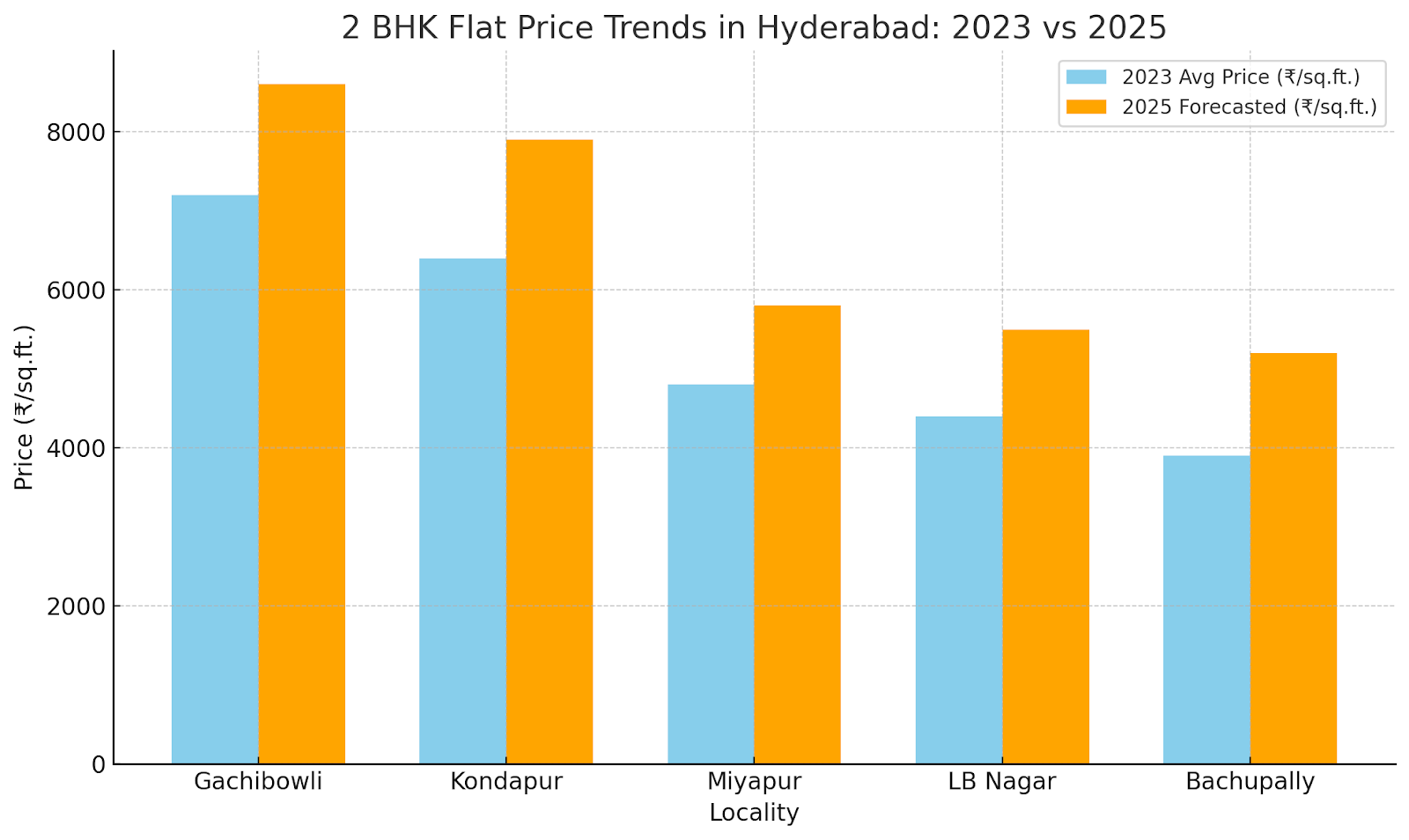 2bhk flats for sale in Hyderabad graph by GoHyderabad