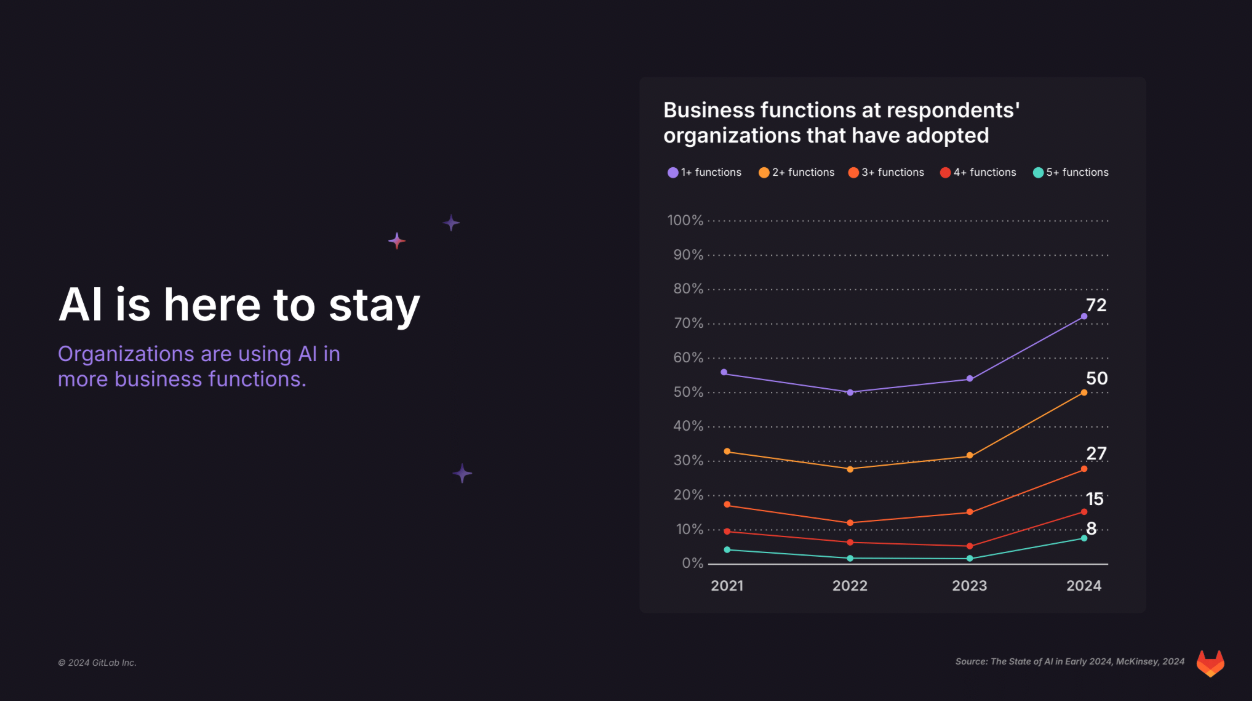 Text reads: "AI is here to stay. Organizations are using AI in more business functions." A graph from McKinsey's study, The State of AI in Early 2024 shows that 72% of organizations report using AI in one or more business functions, 50% report using it in 2 or more, 27% report using it in 3 or more, 15% report using it in 4 or more, and 8% report using it in 5 or more. 