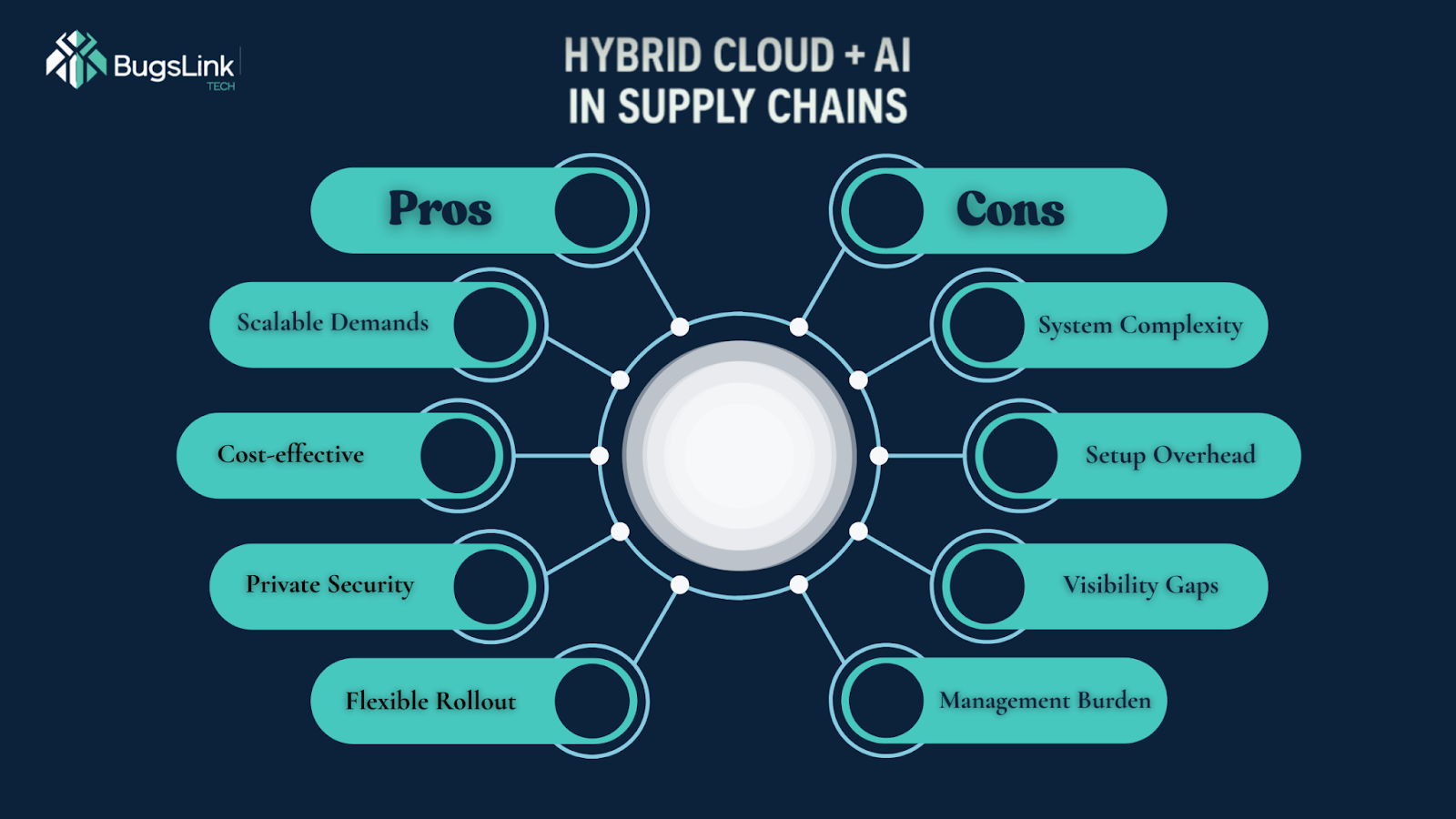 The Role of AI in Modern Supply Chain Solutions