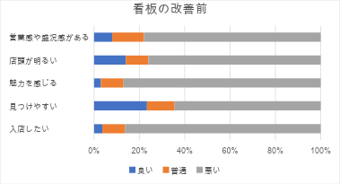 看板の改善前の印象について調査したグラフ