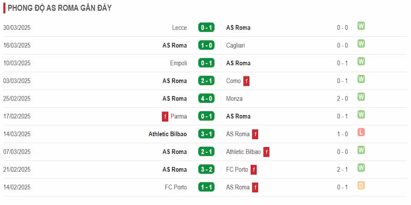 Nhận định về phong độ của AS Roma