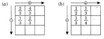 NCERT Solutions for Class 6 Maths Chapter 7 Fractions