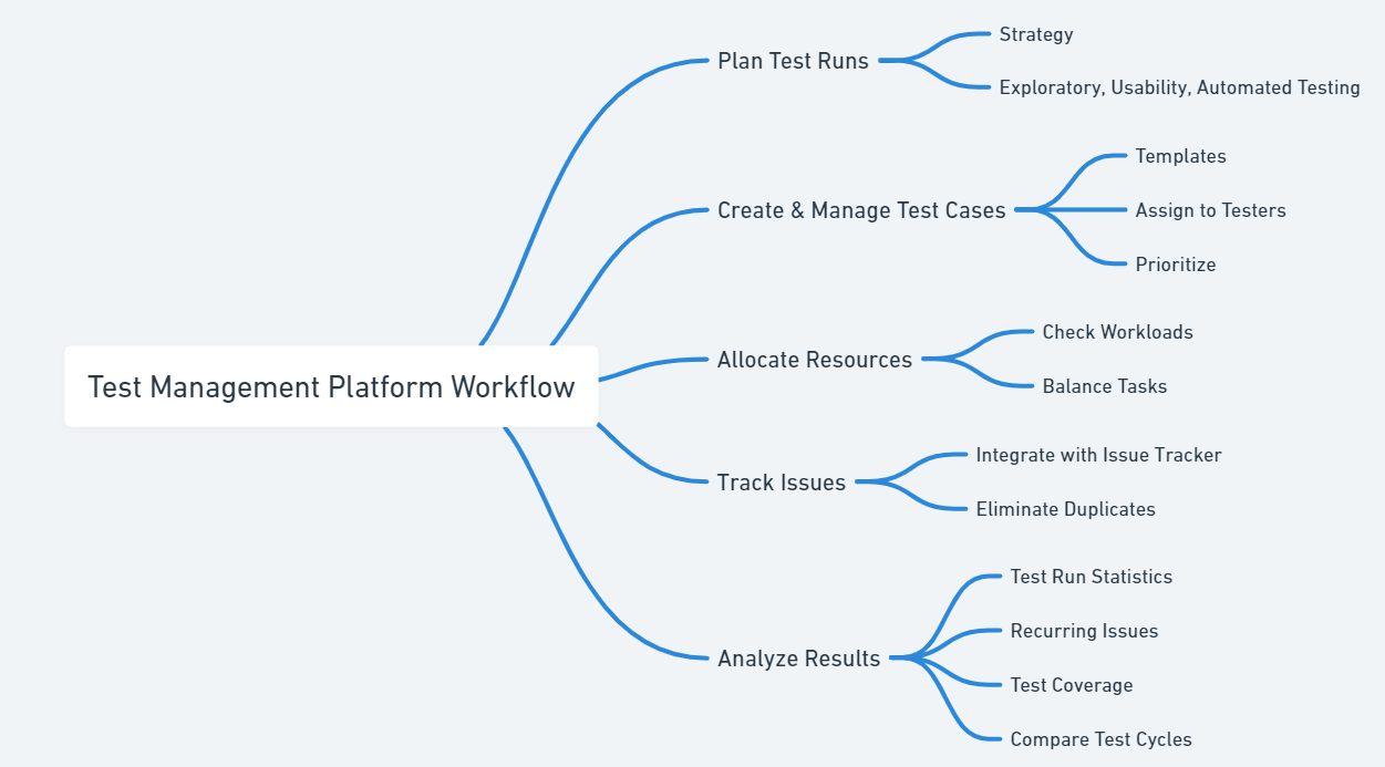 A mind map illustrating the workflow of a test management platform, covering planning, case management, resource allocation, issue tracking, and result analysis.