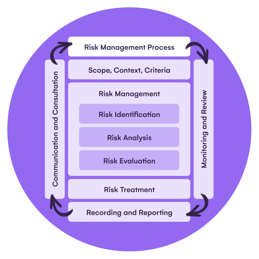 A flow chart of risk management process.