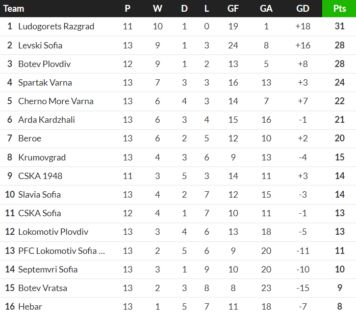 Thành tích của Ludogorets và CSKA 1948