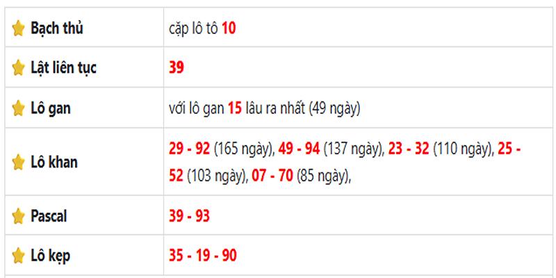 Thống kê lô gan Vũng Tàu ngày 05/08/2025