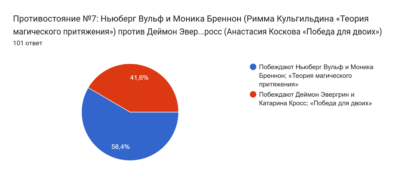 Диаграмма ответов в Формах. Вопрос: Противостояние №7:
Ньюберг Вульф и Моника Бреннон
(Римма Кульгильдина «Теория магического притяжения»)
против
Деймон Эвергрин и Катарина Кросс
(Анастасия Коскова «Победа для двоих»). Количество ответов: 101 ответ.