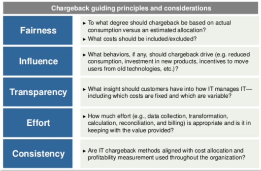 Chargeback guiding principles and considerations