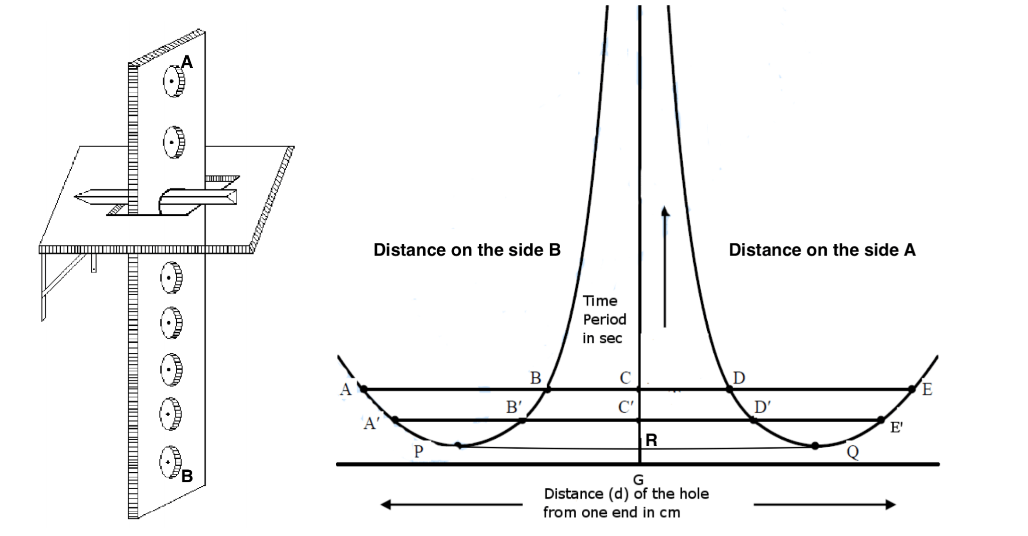 compound bar pendulum setup along with its graph