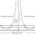 How to find the acceleration due to gravity and moment of inertia using Compound pendulum