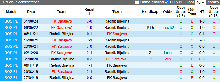 Lịch sử đối đầu Radnik Bijeljina vs Sarajevo