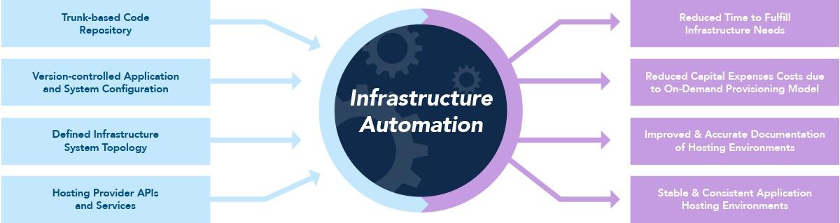 operating systems infrastructure automation solutions