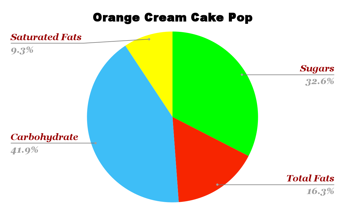 Orange Cream Cake Pop nutrition chart