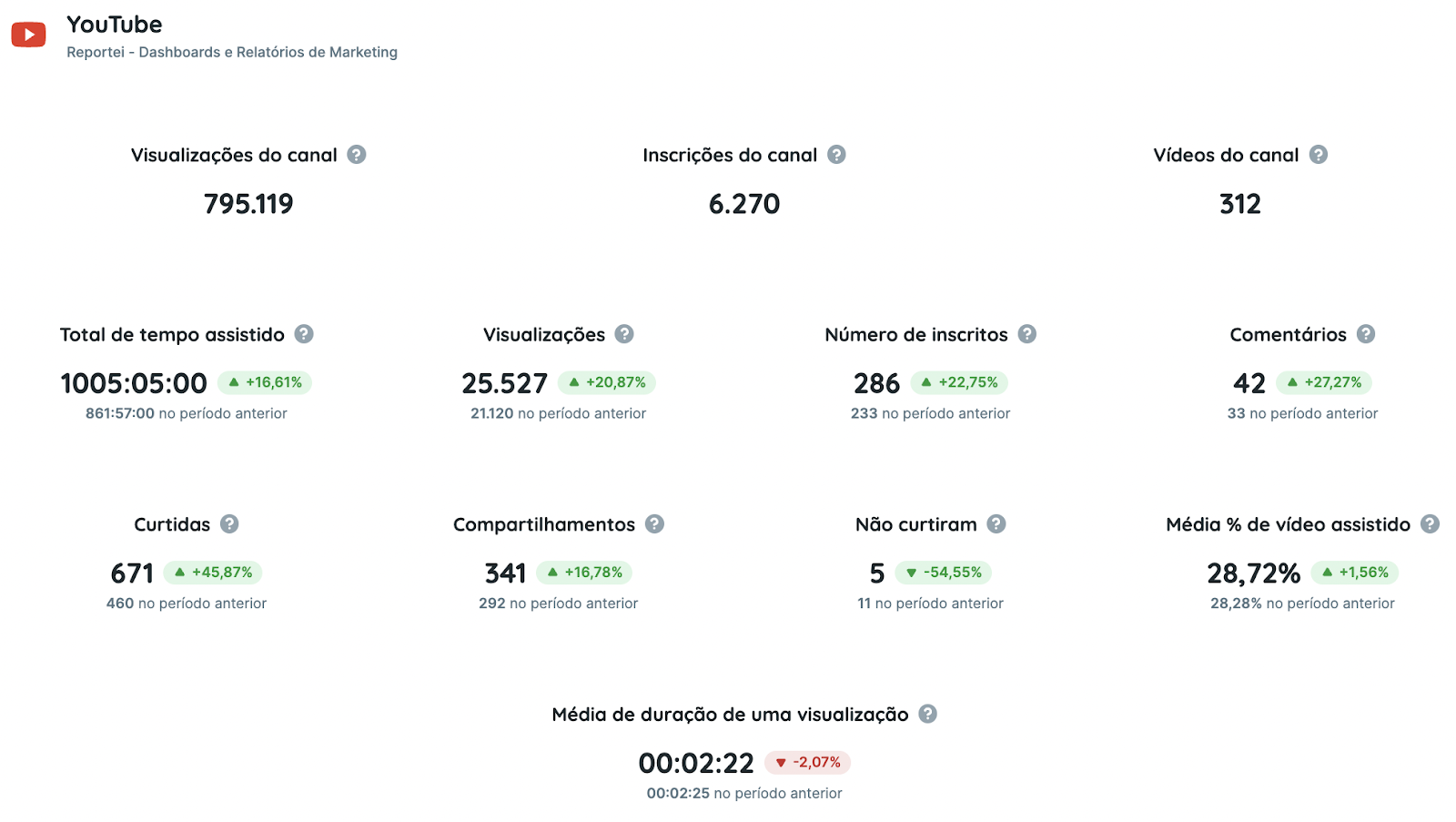 Template de YouTube no relatório para agências de marketing