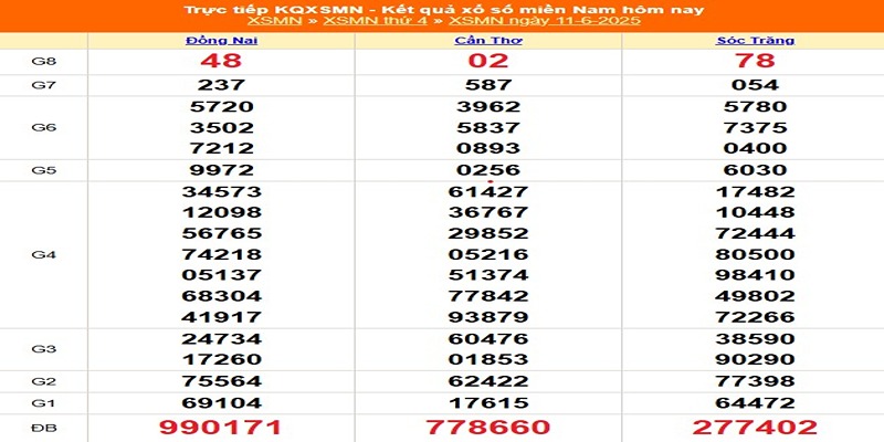 Kết quả xổ số kì trước 11/06/2025