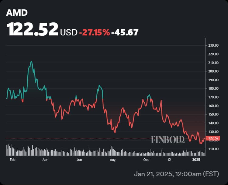 AMD stock's performance in the last 12 months.