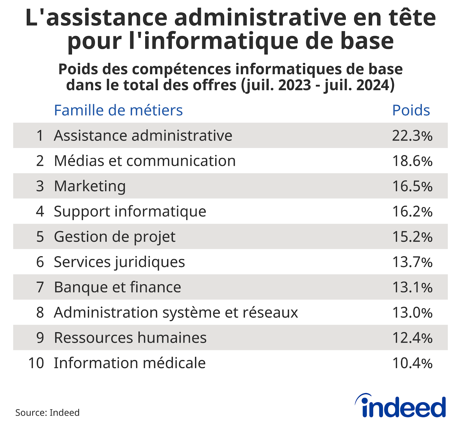 Tableau montrant la part des offres d'emploi par famille de métiers mentionnant des compétences informatiques de base pour l'année se terminant le 1er juillet 2024.