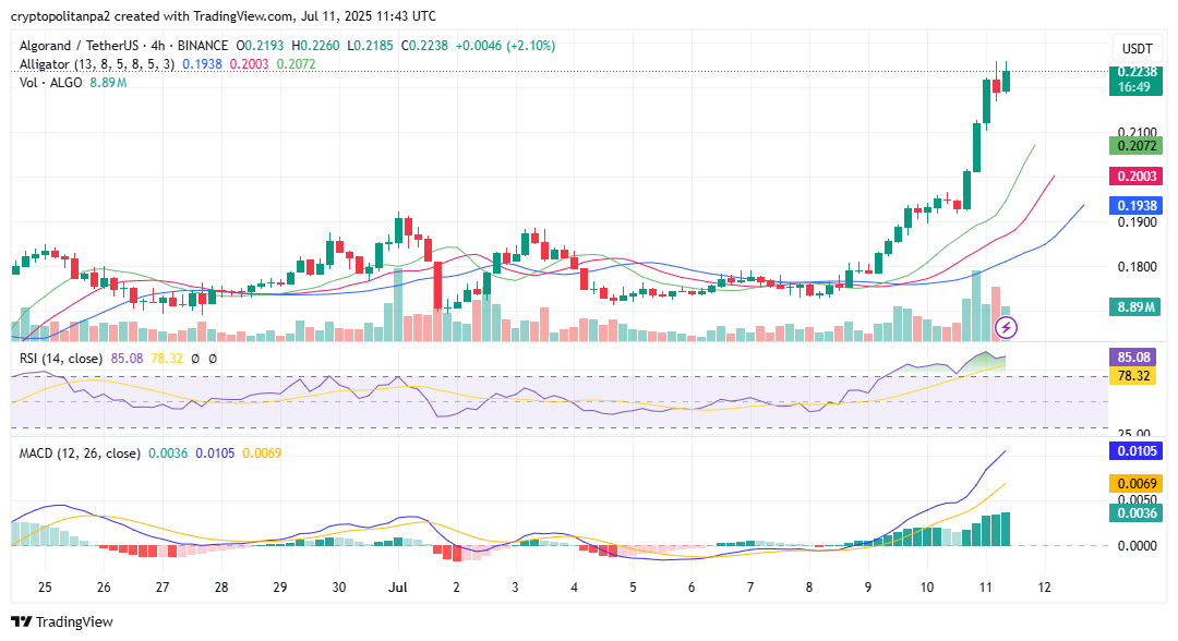ALGOUSD chart by TradingView