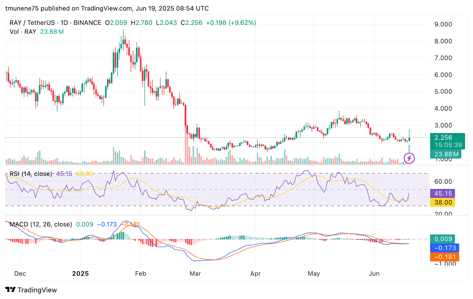 RAY Price Prediction for June 20 2025: Support and Resistance Narrowing Amid Recovery Signs