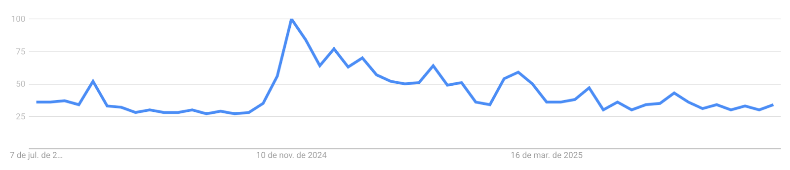 Google Trends