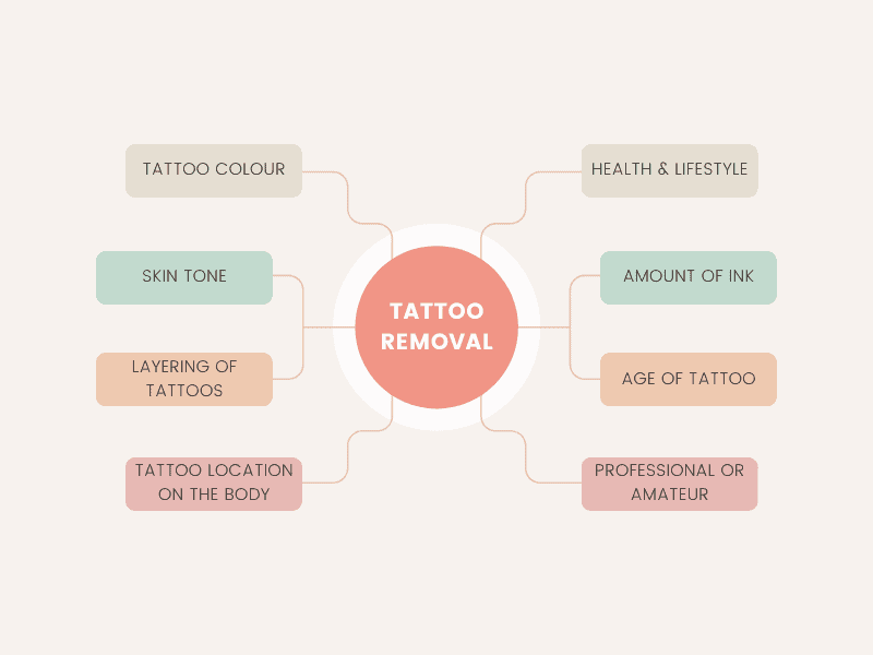 in this image the factors are given, consider for the selecting method of tattoo removal by https://renewyou.co.in/