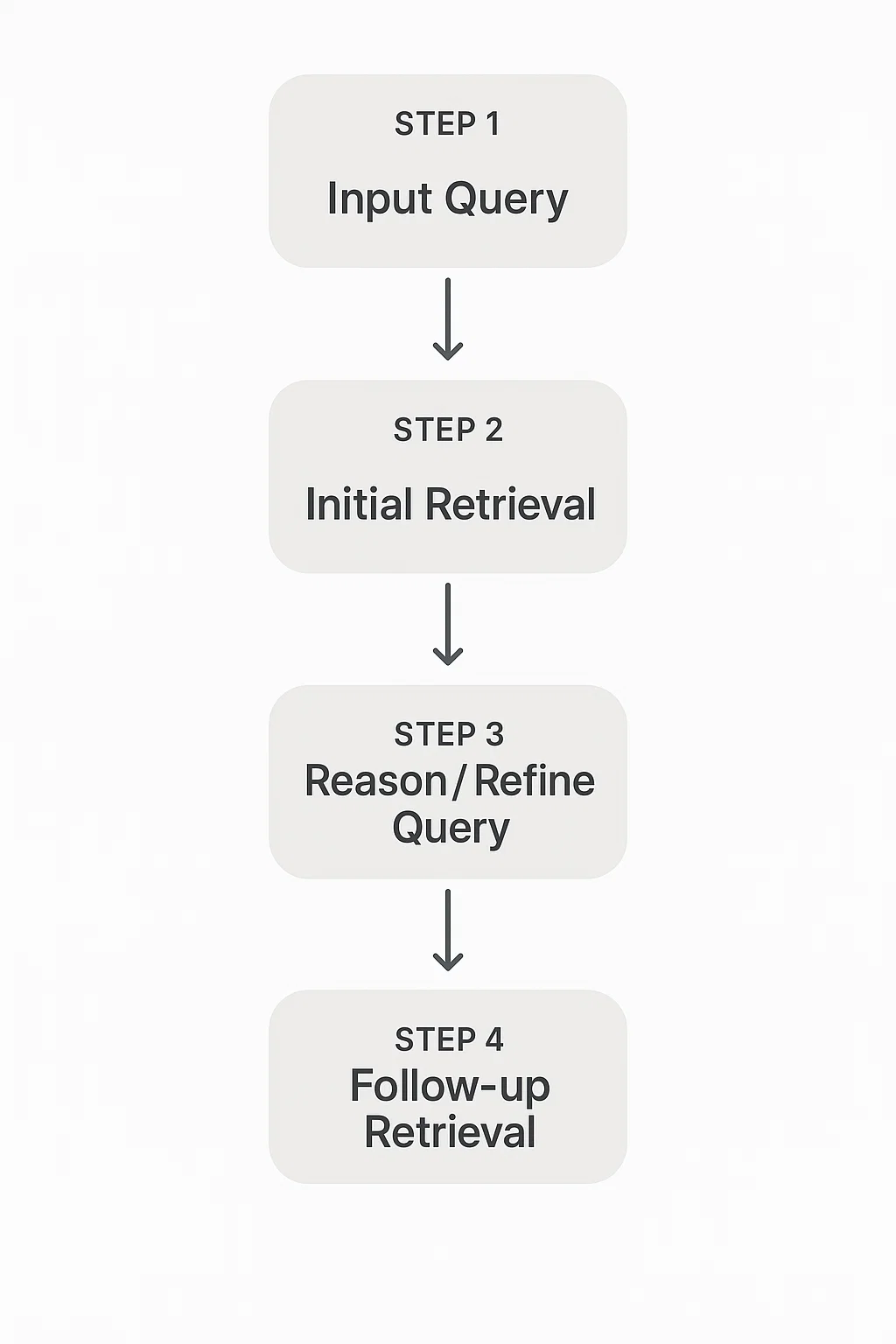 Workflow of Multi-Step RAG