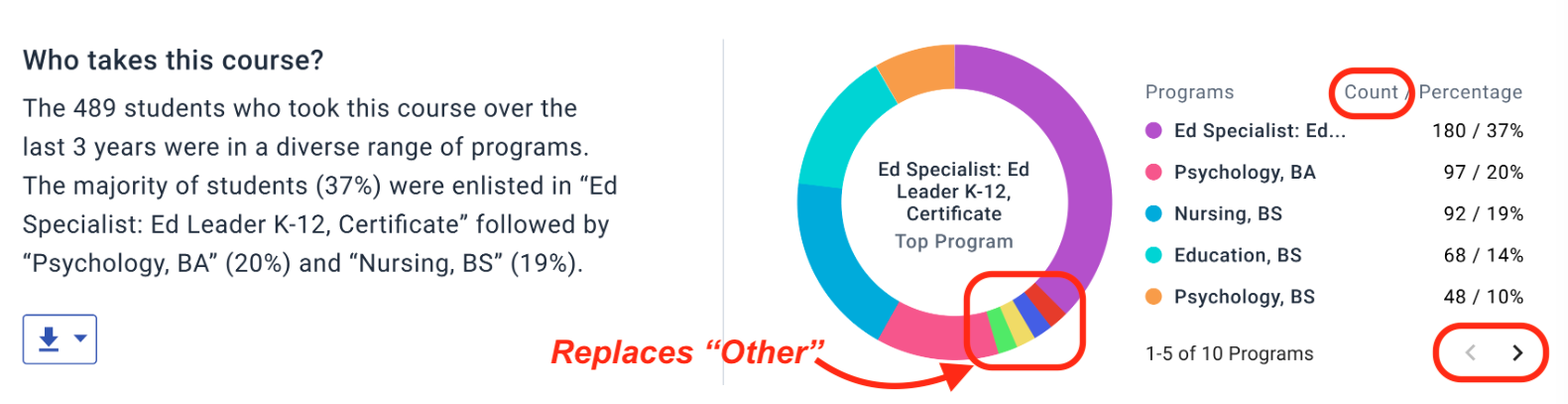 Shows that the "Other" bucket is replaced by program details on the chart