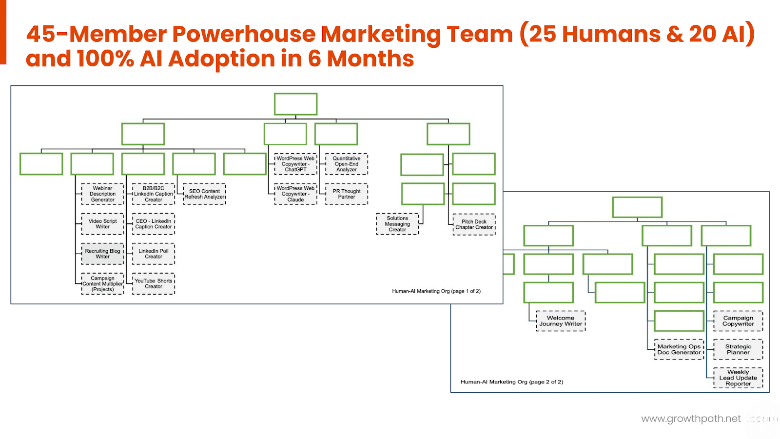 A detailed organizational chart for a 45-member powerhouse marketing team, featuring both humans and AI teammates, showing roles such as B2B LinkedIn caption creators, data analysts, and pitch deck creators.