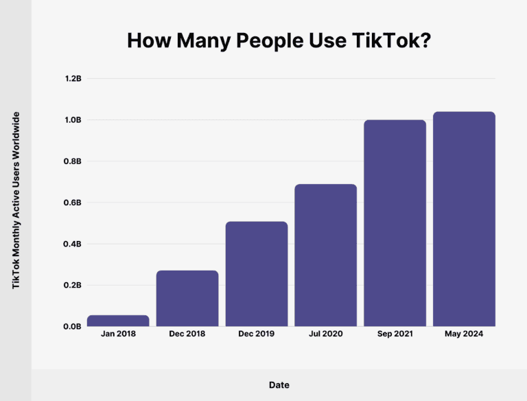 Biểu đồ lượng người dùng TikTok từ năm 2018 đến 2024