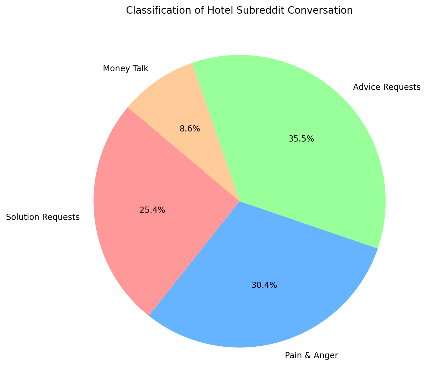 Visualizing Conversations: Understanding the Power of Multi-Class Text Classification