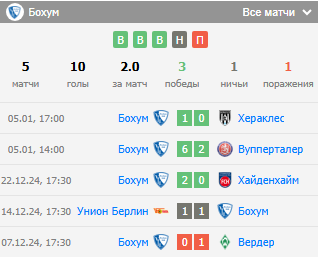 прогноз Бохум – Санкт-Паули