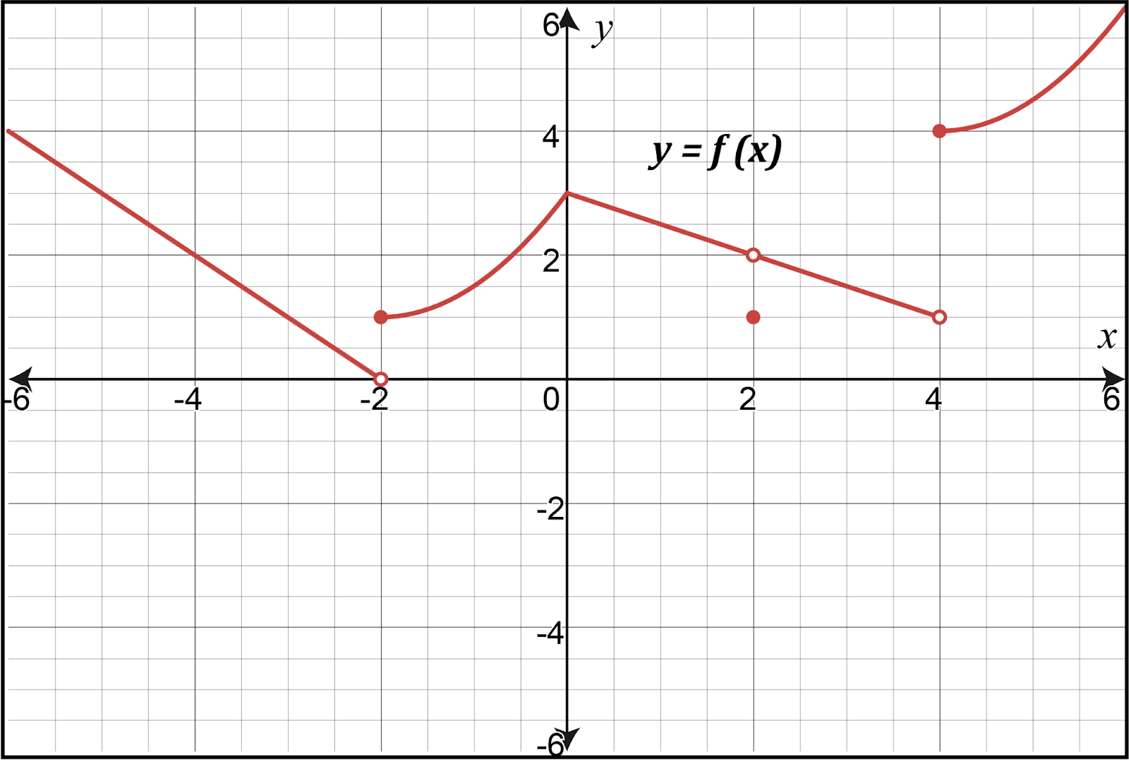 Graph of f(x) showing limits, highlighting f(-2) with open and closed circles.