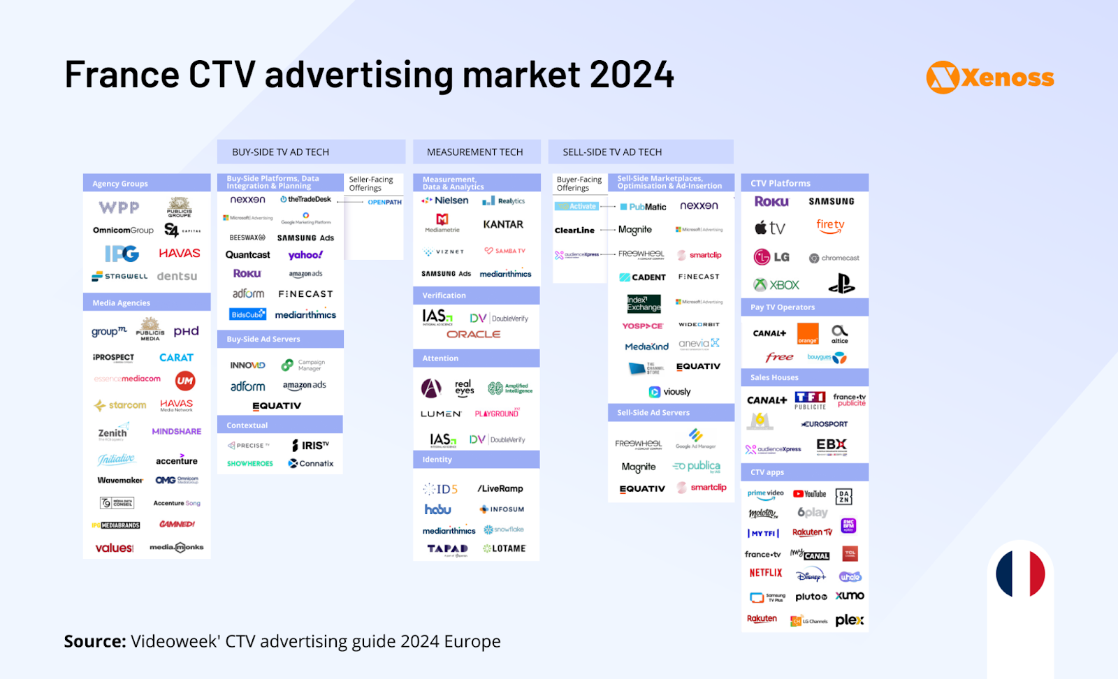 France CTV advertising companies and platforms in buy-side, sell-side, and measurement tech