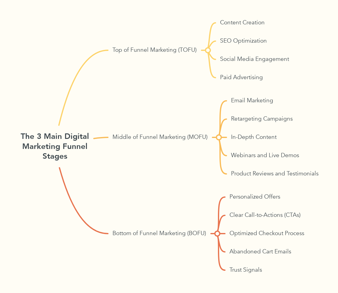 The 3 Main Digital Marketing Funnel Stages