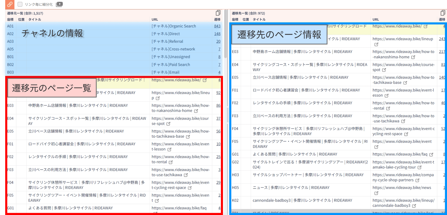 Webサイト分析ツール「アナトミー」では動線だけでなく表でも遷移状況を簡単に確認できる